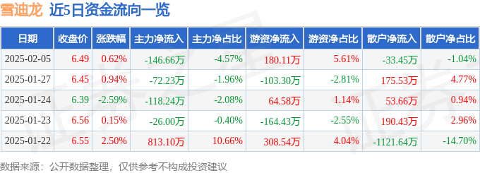 股票行情快报：雪迪龙（002658）2月5日主力资金净卖出146.66万元