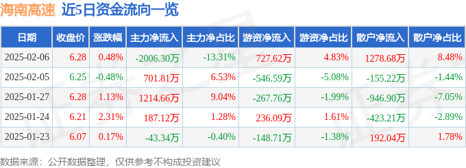 股票行情快报：海南高速（000886）2月6日主力资金净卖出2006.30万元