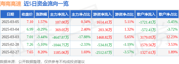 股票行情快报：海南高速（000886）3月5日主力资金净买入107.00万元