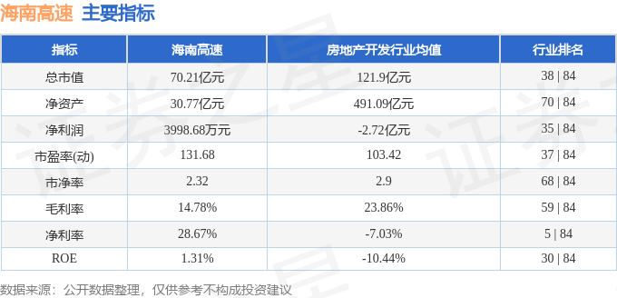 股票行情快报：海南高速（000886）3月5日主力资金净买入107.00万元