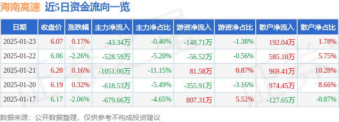 股票行情快报：海南高速（000886）1月23日主力资金净卖出43.34万元