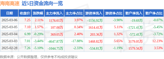 股票行情快报：海南高速（000886）3月6日主力资金净买入1176.61万元