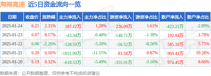 股票行情快报：海南高速（000886）1月24日主力资金净买入187.12万元