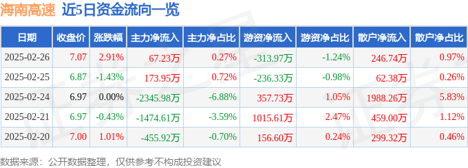 股票行情快报：海南高速（000886）2月26日主力资金净买入67.23万元