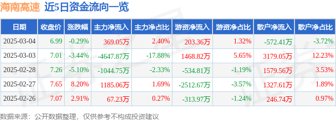 股票行情快报：海南高速（000886）3月4日主力资金净买入369.05万元