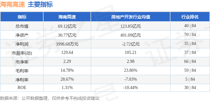 股票行情快报：海南高速（000886）3月4日主力资金净买入369.05万元