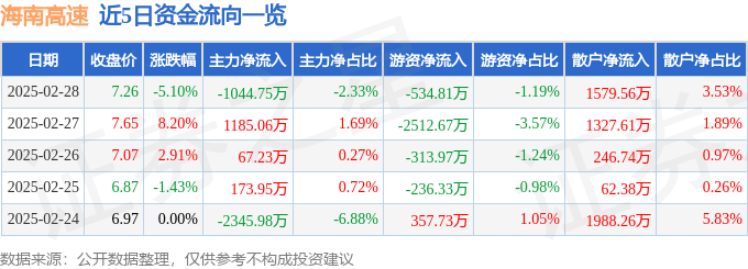 股票行情快报：海南高速（000886）2月28日主力资金净卖出1044.75万元