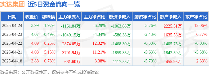 股票行情快报：实达集团（600734）4月24日主力资金净卖出1161.84万元