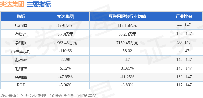 股票行情快报：实达集团（600734）4月24日主力资金净卖出1161.84万元