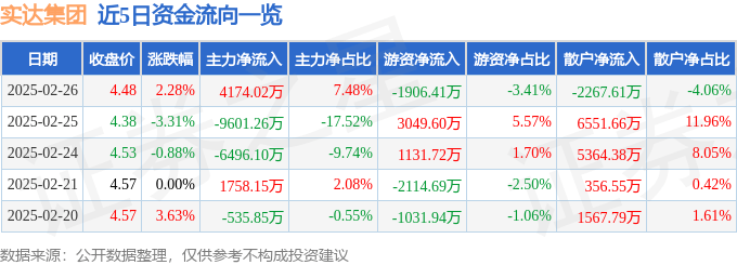 股票行情快报：实达集团（600734）2月26日主力资金净买入4174.02万元