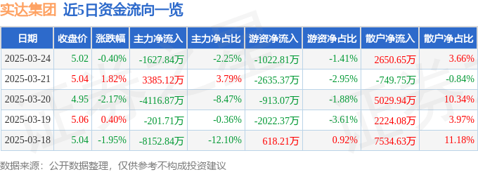 股票行情快报：实达集团（600734）3月24日主力资金净卖出1627.84万元