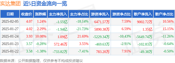股票行情快报：实达集团（600734）2月5日主力资金净卖出1.55亿元