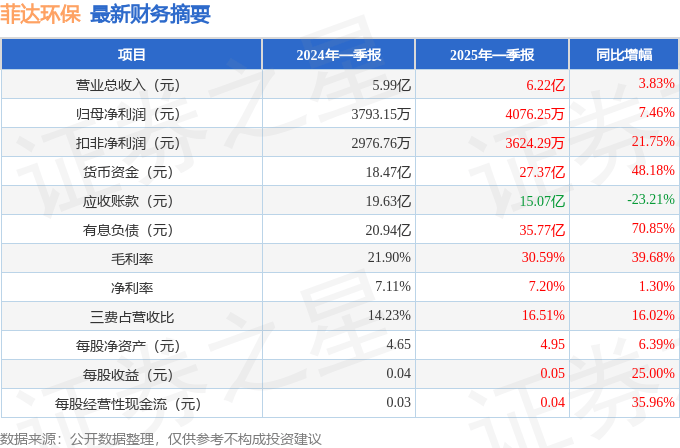 菲达环保（600526）2025年一季报简析：营收净利润同比双双增长，盈利能力上升