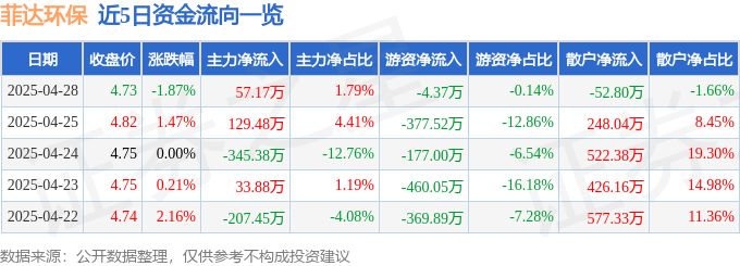 股票行情快报：菲达环保（600526）4月28日主力资金净买入57.17万元
