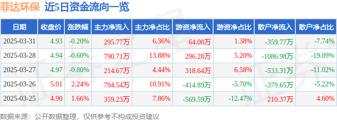 股票行情快报：菲达环保（600526）3月31日主力资金净买入295.77万元
