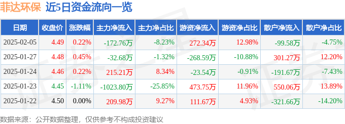 股票行情快报：菲达环保（600526）2月5日主力资金净卖出172.76万元