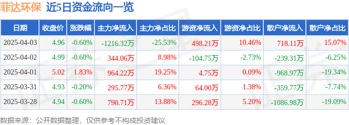 股票行情快报：菲达环保（600526）4月3日主力资金净卖出1216.32万元