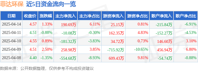 股票行情快报：菲达环保（600526）4月14日主力资金净买入190.69万元