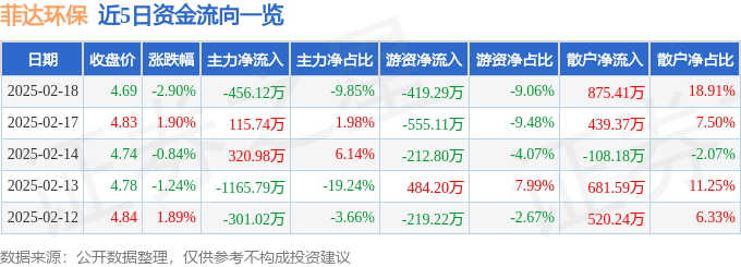 股票行情快报：菲达环保（600526）2月18日主力资金净卖出456.12万元