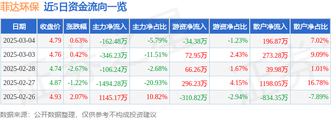 股票行情快报：菲达环保（600526）3月4日主力资金净卖出162.48万元