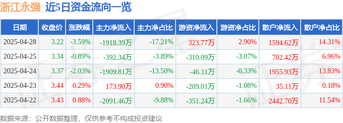 股票行情快报：浙江永强（002489）4月28日主力资金净卖出1918.39万元