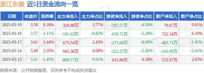 股票行情快报：浙江永强（002489）3月19日主力资金净买入326.90万元