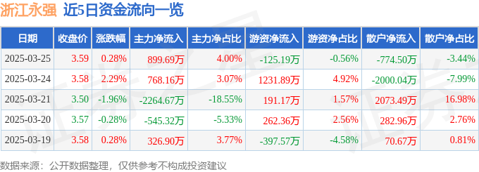 股票行情快报：浙江永强（002489）3月25日主力资金净买入899.69万元