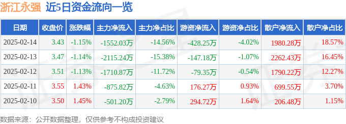 股票行情快报：浙江永强（002489）2月14日主力资金净卖出1552.03万元