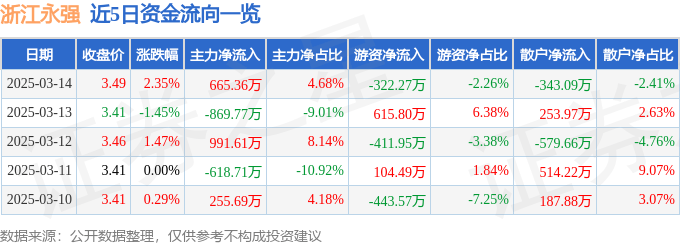 股票行情快报：浙江永强（002489）3月14日主力资金净买入665.36万元