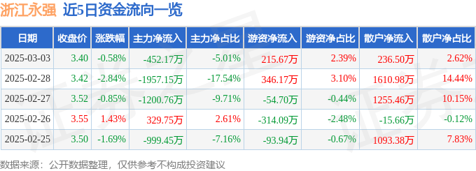 股票行情快报：浙江永强（002489）3月3日主力资金净卖出452.17万元