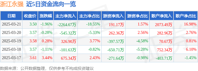 股票行情快报：浙江永强（002489）3月21日主力资金净卖出2264.67万元