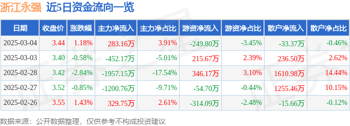 股票行情快报：浙江永强（002489）3月4日主力资金净买入283.16万元