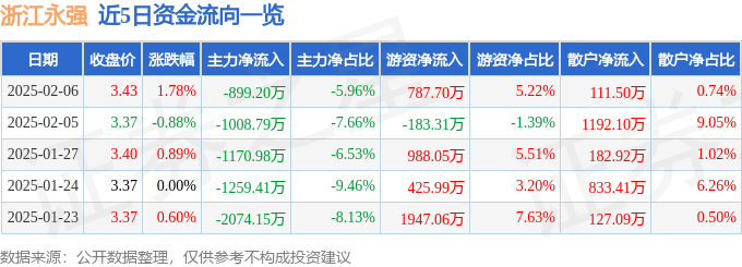 股票行情快报：浙江永强（002489）2月6日主力资金净卖出899.20万元