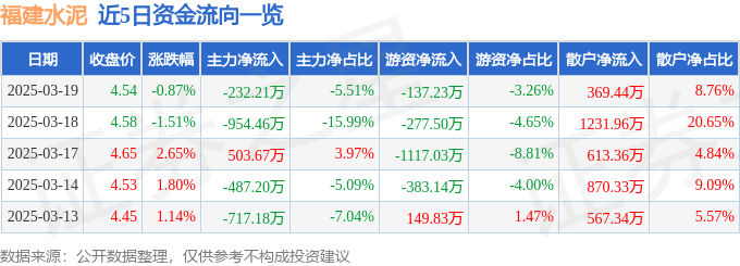 股票行情快报：福建水泥（600802）3月19日主力资金净卖出232.21万元