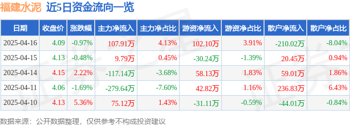 股票行情快报：福建水泥（600802）4月16日主力资金净买入107.91万元