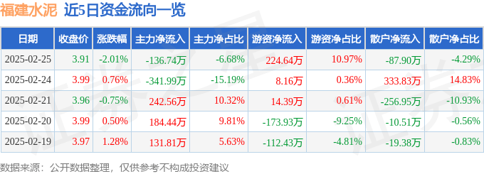 股票行情快报：福建水泥（600802）2月25日主力资金净卖出136.74万元