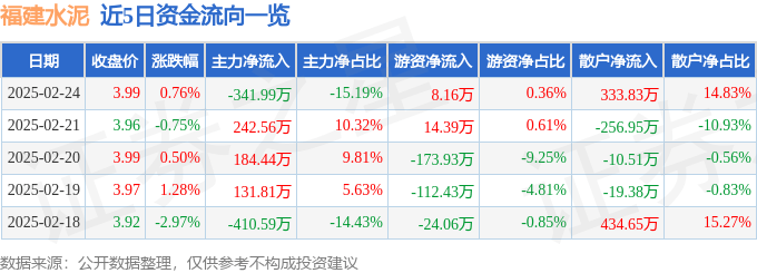 股票行情快报：福建水泥（600802）2月24日主力资金净卖出341.99万元