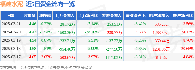 股票行情快报：福建水泥（600802）3月21日主力资金净卖出281.72万元