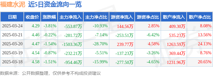 股票行情快报：福建水泥（600802）3月24日主力资金净卖出553.87万元