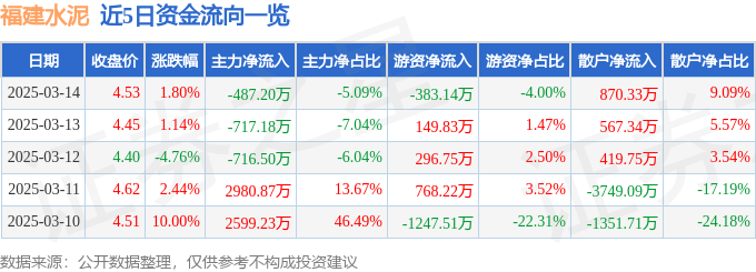 股票行情快报：福建水泥（600802）3月14日主力资金净卖出487.20万元