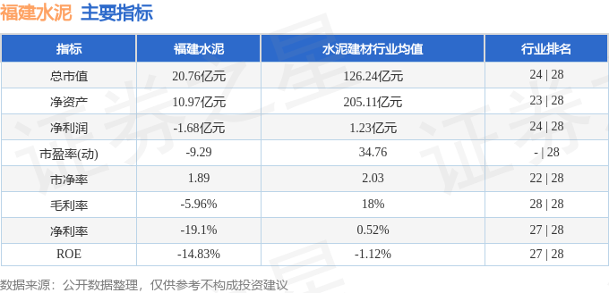 股票行情快报：福建水泥（600802）3月14日主力资金净卖出487.20万元