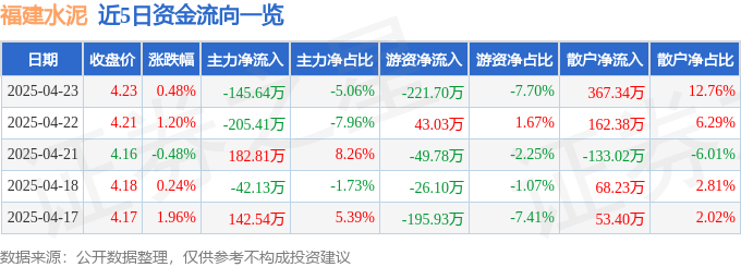 股票行情快报：福建水泥（600802）4月23日主力资金净卖出145.64万元