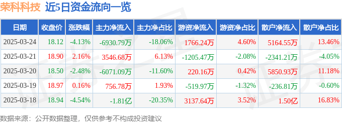 股票行情快报：荣科科技（300290）3月24日主力资金净卖出6930.79万元