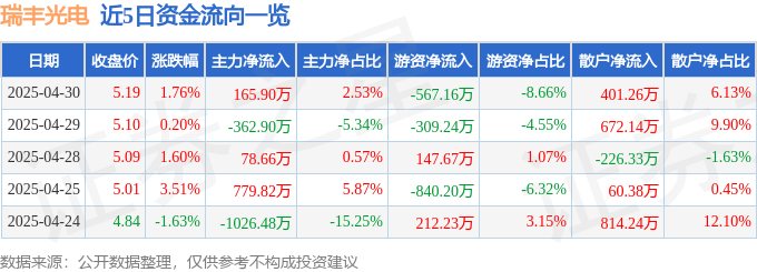 股票行情快报：瑞丰光电（300241）4月30日主力资金净买入165.90万元