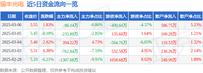 股票行情快报：瑞丰光电（300241）3月6日主力资金净卖出96.14万元