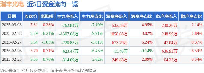 股票行情快报：瑞丰光电（300241）3月3日主力资金净卖出762.84万元