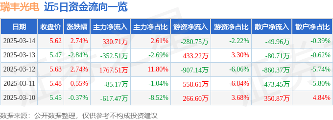 股票行情快报：瑞丰光电（300241）3月14日主力资金净买入330.71万元