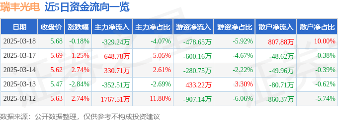 股票行情快报：瑞丰光电（300241）3月18日主力资金净卖出329.24万元