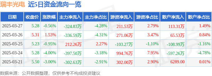 股票行情快报：瑞丰光电（300241）3月27日主力资金净卖出324.83万元