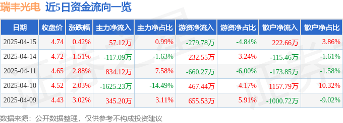 股票行情快报：瑞丰光电（300241）4月15日主力资金净买入57.12万元